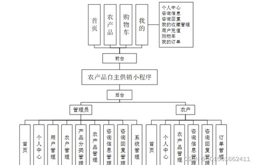 基于SSM框架與微信小程序的農產品銷售系統設計與實現